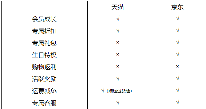从京东、天猫的会员体系搭建，看用户运营增长的方法