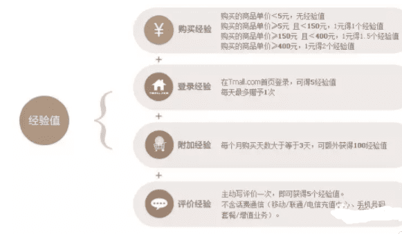 从京东、天猫的会员体系搭建，看用户运营增长的方法