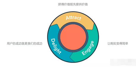 跟营销漏斗彻底说拜拜,HubSpot提出flywheel飞轮模型和落地路径