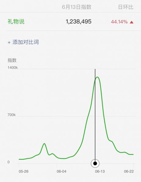 2周100万新用户＋1500万GMV！拆解礼物说在端午节的营销裂变新玩法