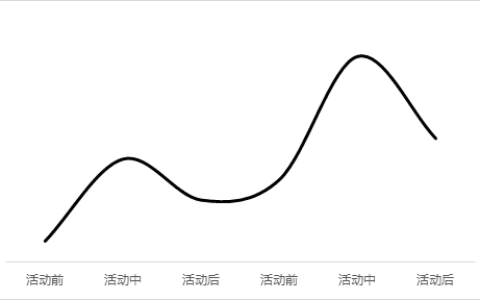 《从零开始做运营2.0》初级和高级产品运营的分水岭指标：大局观和节奏感