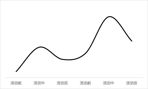 《从零开始做运营2.0》初级和高级产品运营的分水岭指标：大局观和节奏感