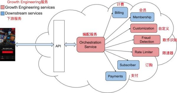 Netflix的用户增长策略（Growth Engineering）：技术促进创新