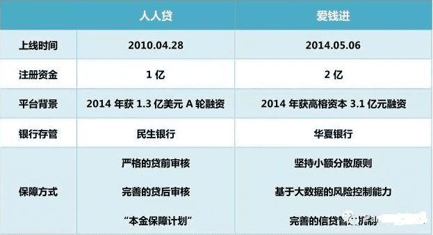 P2P网贷APP竞品分析(人人贷vs爱钱进)