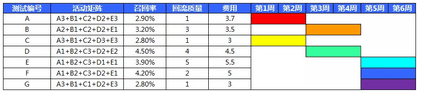 首席增长官：没有护城河的流量池，用户来得快，流失更快