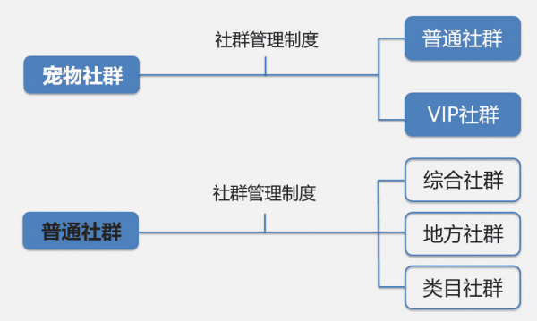 6 个月从0到12万社群用户，5年运营老司机的实操方法论
