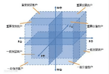 增长黑客：用户分层运营并不难