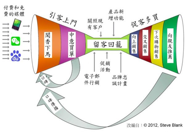 创业公司如何做到迅速增长：从传统营销到增长黑客