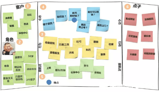 原来设计“创新的商业模式”如此的简单