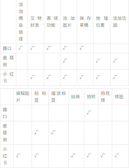 小红书vs蘑菇街vs路口 发布动态功能对比