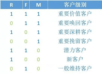 用FineBI搭建RFM客户价值模型，让客户和销量 “黑客增长”