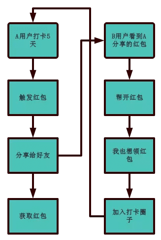 小程序冷启动教科书丨小打卡零成本开启千万用户增长