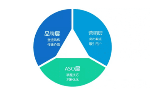 如何不花钱做ASO优化，获得30%以上的新增