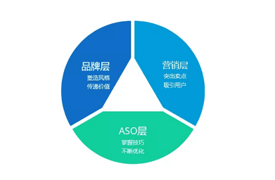 如何不花钱做ASO优化，获得30%以上的新增