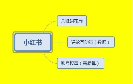 小红书运营推广干货踩点