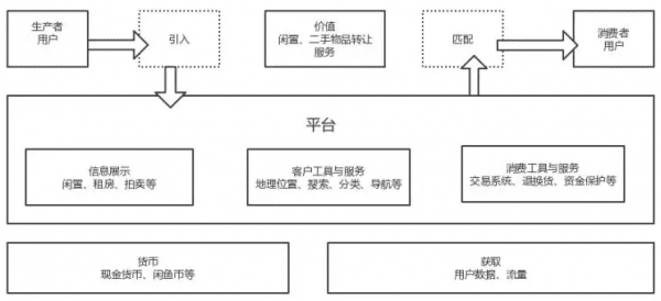 学会用“平台思维”思考产品运营
