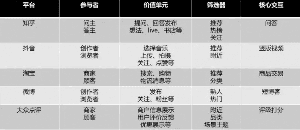 学会用“平台思维”思考产品运营