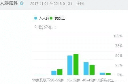 P2P网贷APP竞品分析(人人贷vs爱钱进)