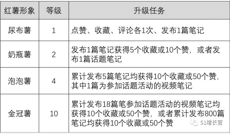 从社区到电商，小红书的增长之路