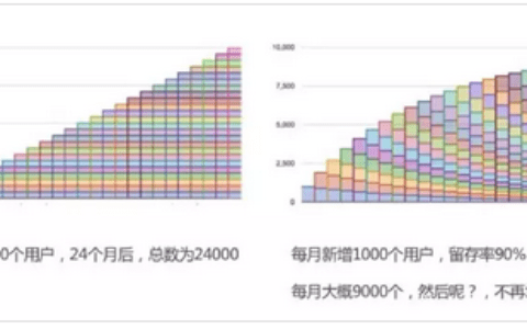 首席增长官带你一起浅析留存分析