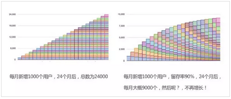 首席增长官带你一起浅析留存分析