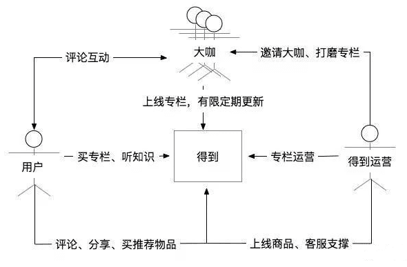 罗辑思维的罗胖吹过牛逼，一年多过去了，得到App产品的用户量再增长近6倍