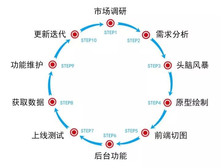 初阶产品经理，如何在繁杂的日常工作中，提高自身产品能力？