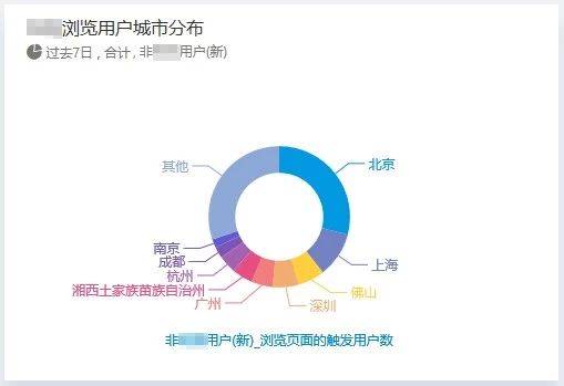 从“首席花钱官”到“首席增长官”，帮助企业从历史订单中分析已转化的客户特征，寻找其共性