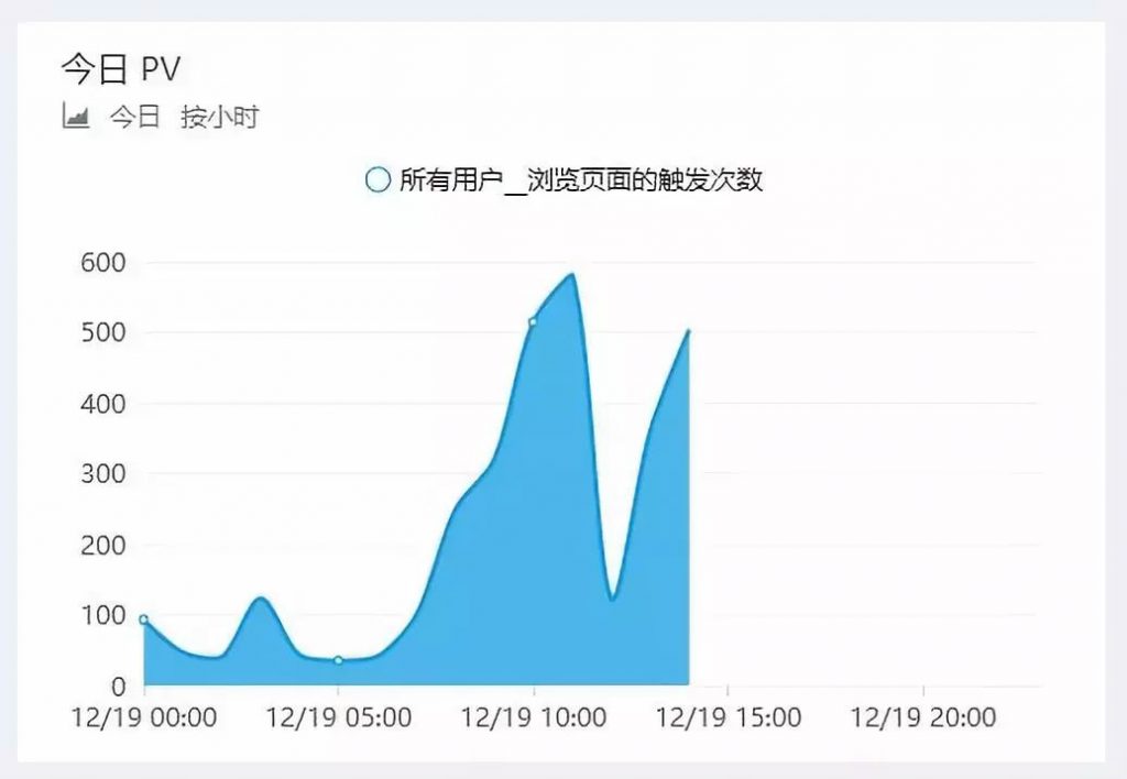从“首席花钱官”到“首席增长官”，帮助企业从历史订单中分析已转化的客户特征，寻找其共性