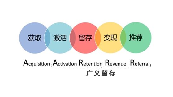 互联网运营 | 如何做好用户留存