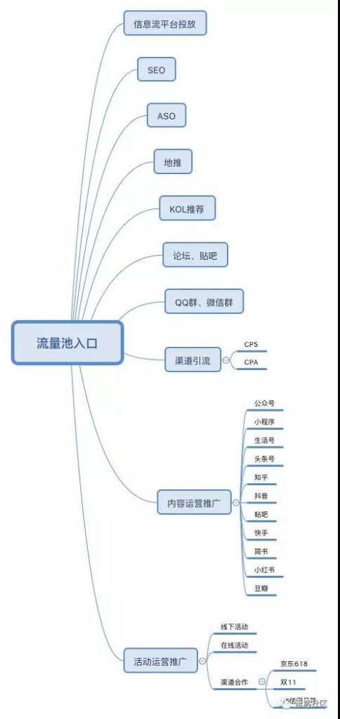 用户增长：打造自己的流量池！