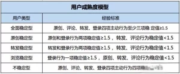 从用户建模构造核心的运营增长体系、流量池