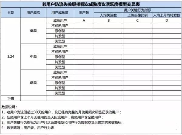 从用户建模构造核心的运营增长体系、流量池