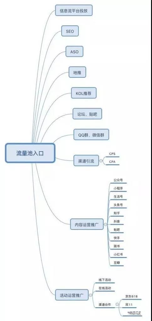 从用户建模构造核心的运营增长体系、流量池