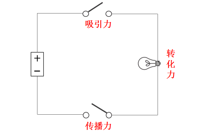 这“3个”裂变定律，让你的用户10倍增长