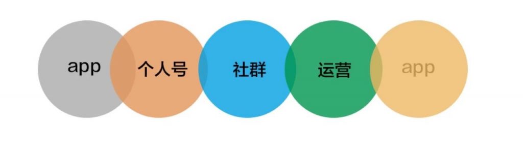 用户运营：留存,获客,增长,社群如何通过AARRR，拉新AIDMA，RFM模型，做好用户运营。