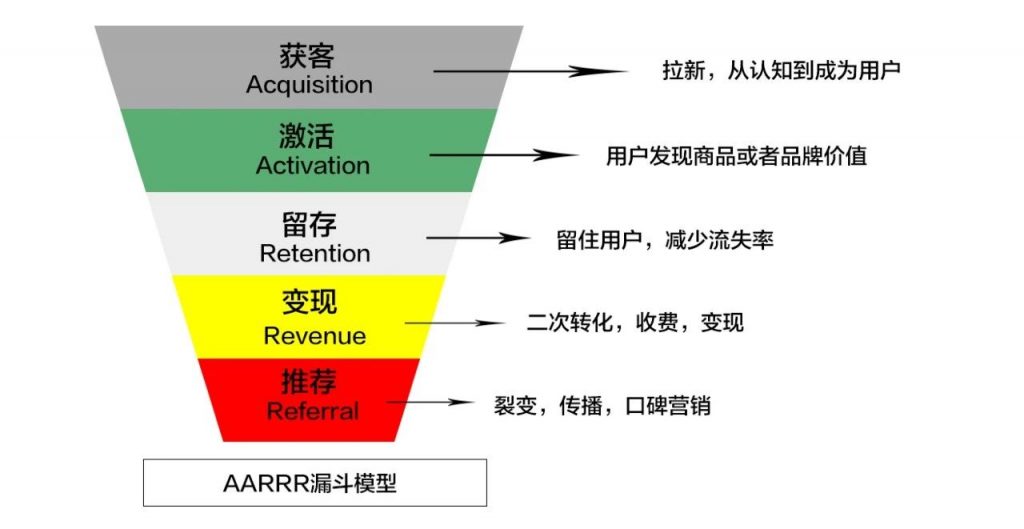 用户运营：留存,获客,增长,社群如何通过AARRR，拉新AIDMA，RFM模型，做好用户运营。