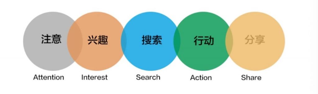 用户运营：留存,获客,增长,社群如何通过AARRR，拉新AIDMA，RFM模型，做好用户运营。