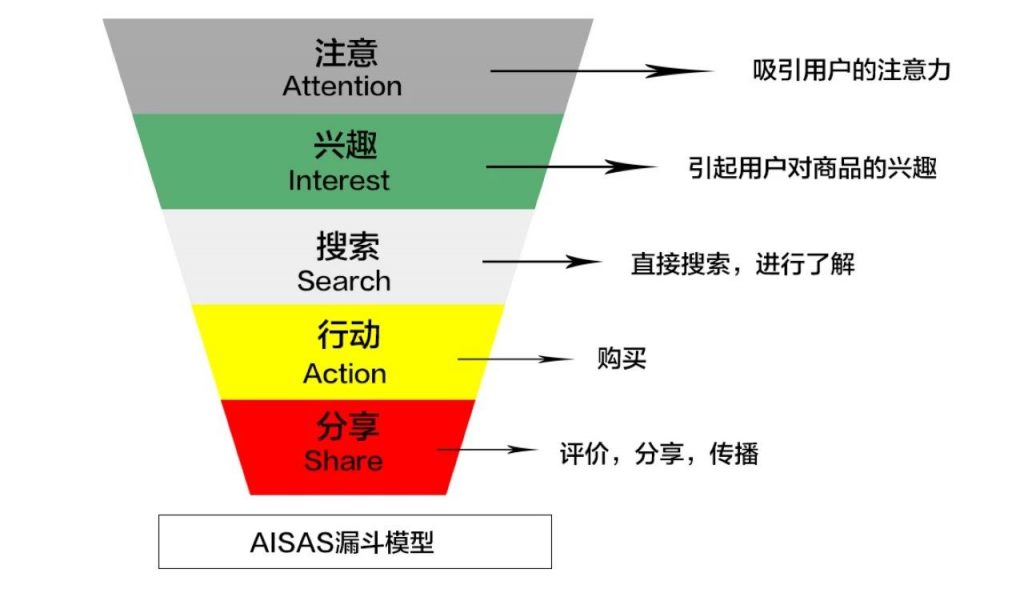 用户运营：留存,获客,增长,社群如何通过AARRR，拉新AIDMA，RFM模型，做好用户运营。