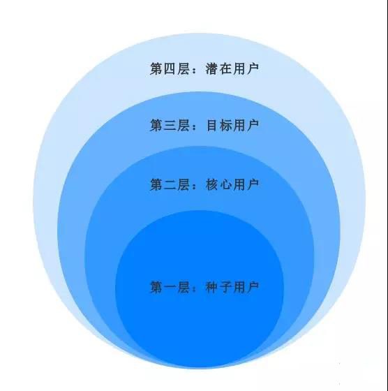 产品新手如何搭建产品分析框架？