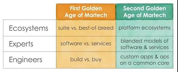 Scott Brinker：Martech的第二个黄金时代