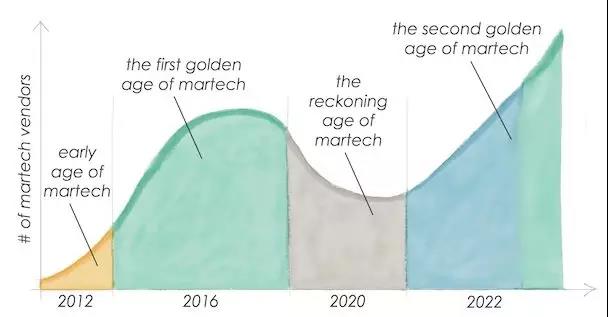 Scott Brinker：Martech的第二个黄金时代