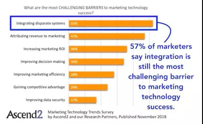 Scott Brinker：Martech的第二个黄金时代