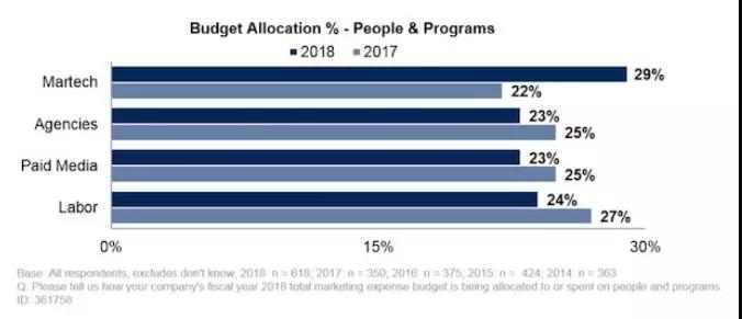 Scott Brinker：Martech的第二个黄金时代