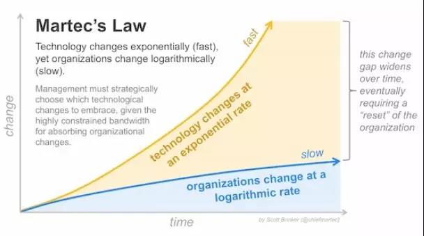 Scott Brinker：Martech的第二个黄金时代