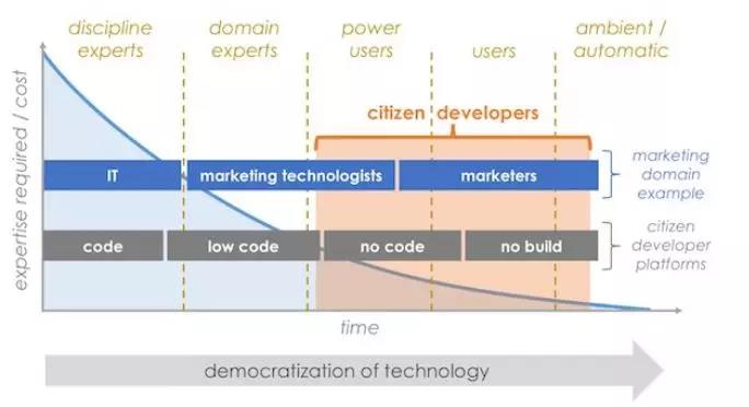 Scott Brinker：Martech的第二个黄金时代