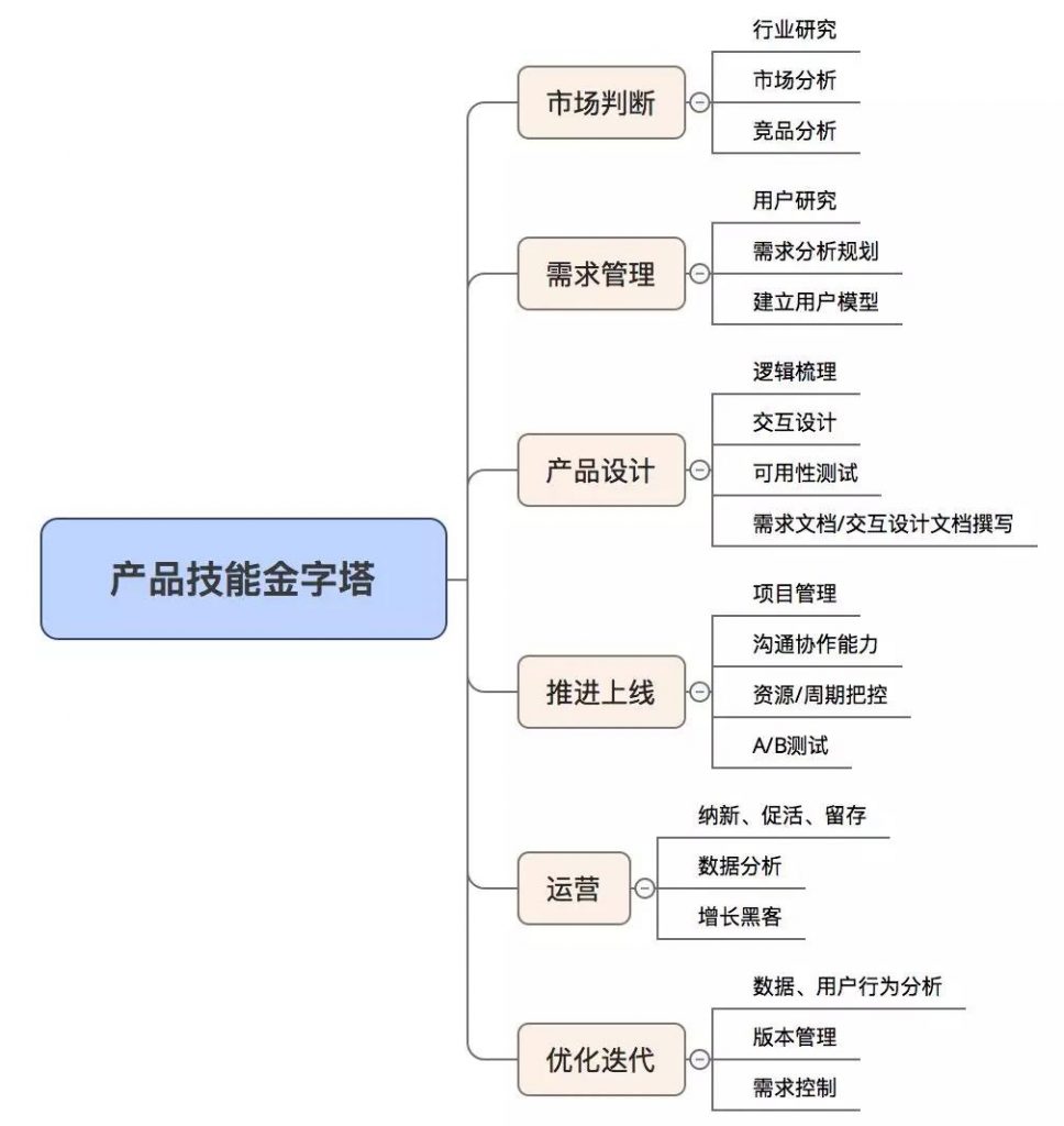 小白如何入门产品学习