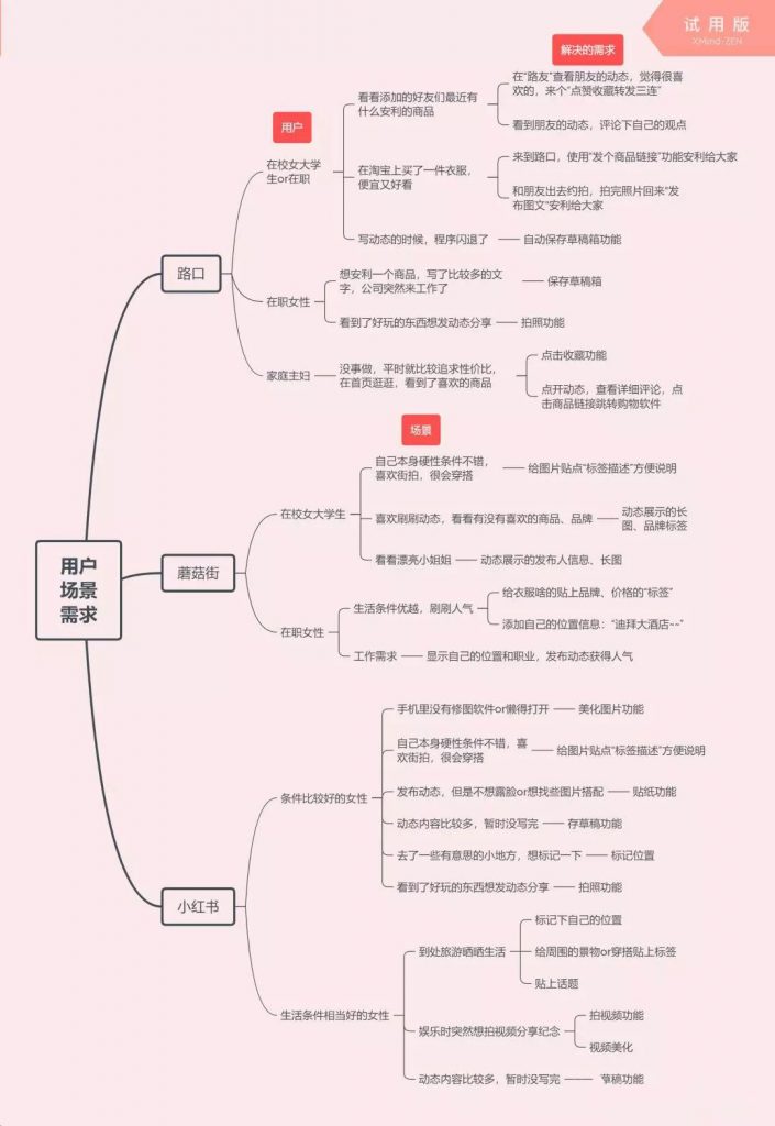 小红书vs蘑菇街vs路口 发布动态功能对比