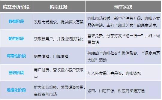 商业增长：不是卖咖啡的！那瑞幸到底是个啥