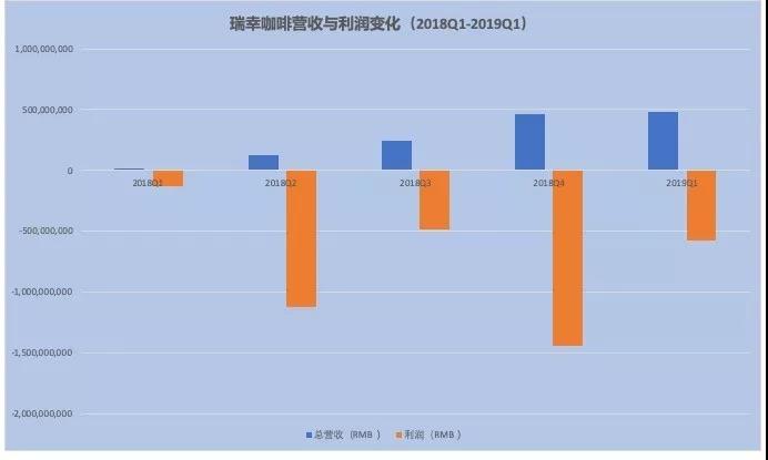 商业增长：瑞幸上市，这杯咖啡的泡沫有多大